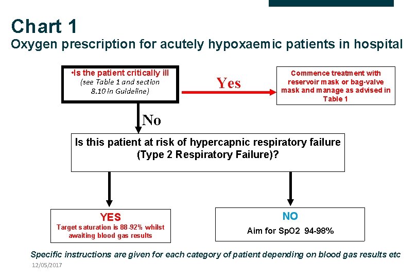 Chart 1 Oxygen prescription for acutely hypoxaemic patients in hospital • Is the patient