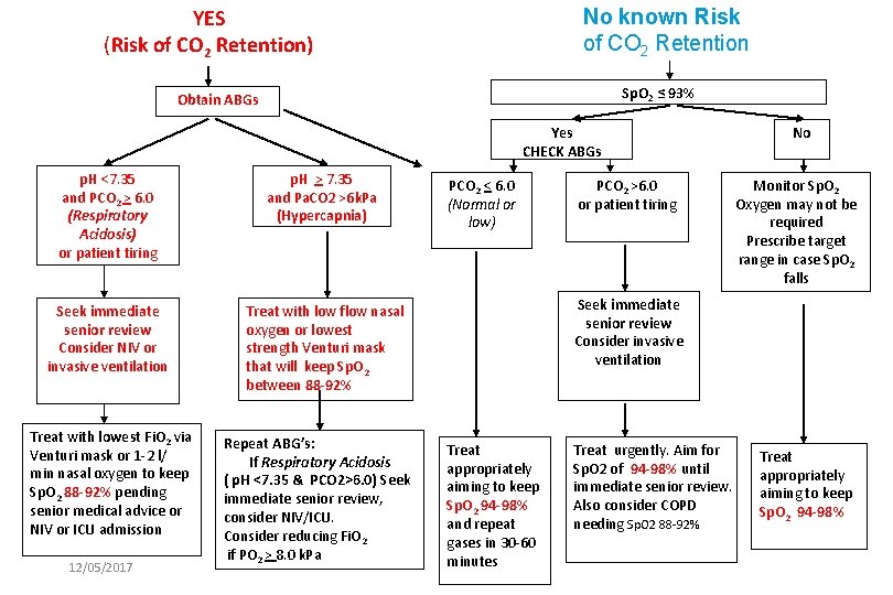 YES (Risk of CO 2 Retention) No known Risk of CO 2 Retention Sp.