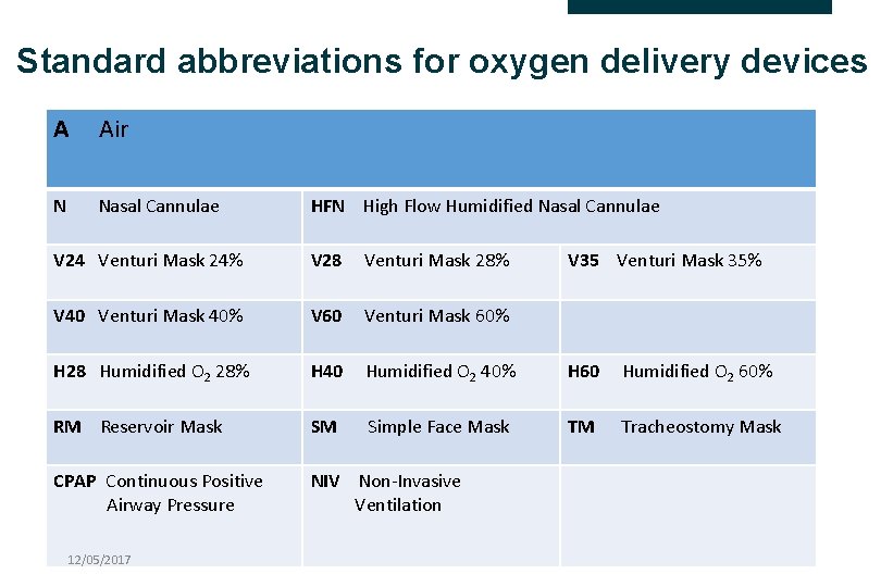 Standard abbreviations for oxygen delivery devices A Air N Nasal Cannulae HFN High Flow