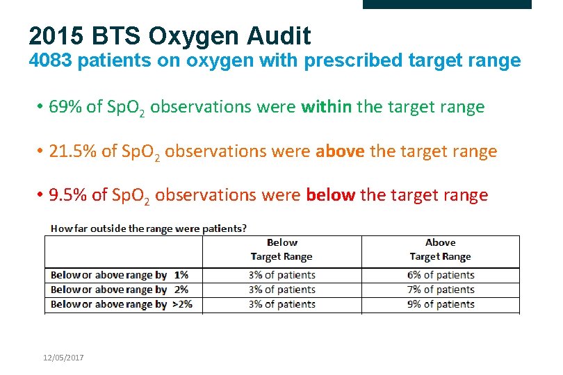 2015 BTS Oxygen Audit 4083 patients on oxygen with prescribed target range • 69%
