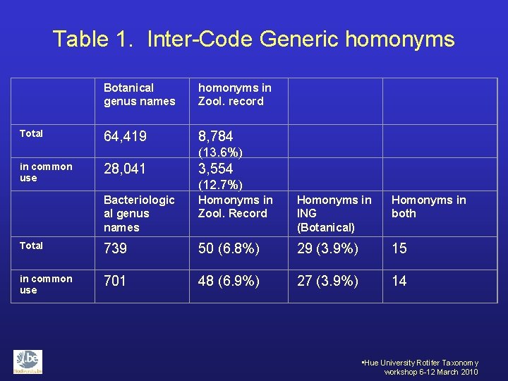 Table 1. Inter-Code Generic homonyms Botanical genus names homonyms in Zool. record Total 64,