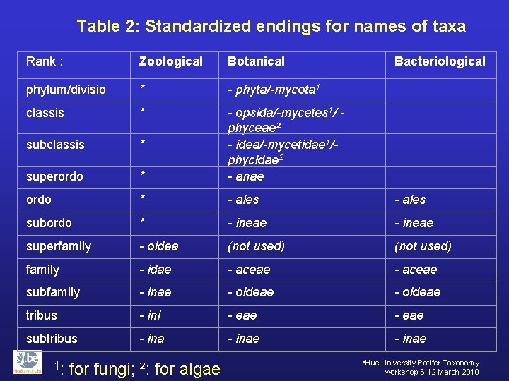 Table 2: Standardized endings for names of taxa Rank : Zoological Botanical Bacteriological phylum/divisio