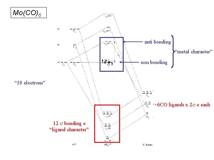 Mo(CO)6 anti bonding “metal character” non bonding “ 18 electrons” 6 CO ligands x