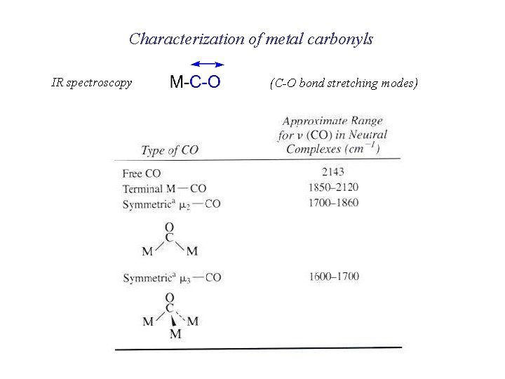 Characterization of metal carbonyls IR spectroscopy (C-O bond stretching modes) 