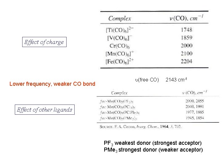 Effect of charge Lower frequency, weaker CO bond u(free CO) 2143 cm-1 Effect of