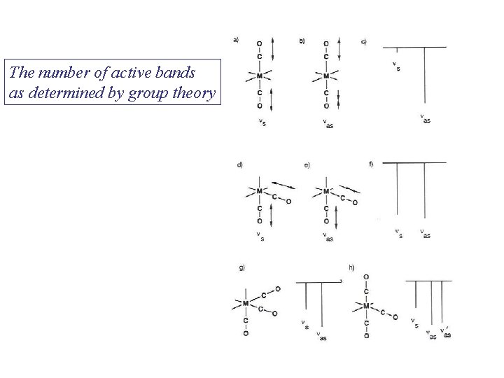 The number of active bands as determined by group theory 