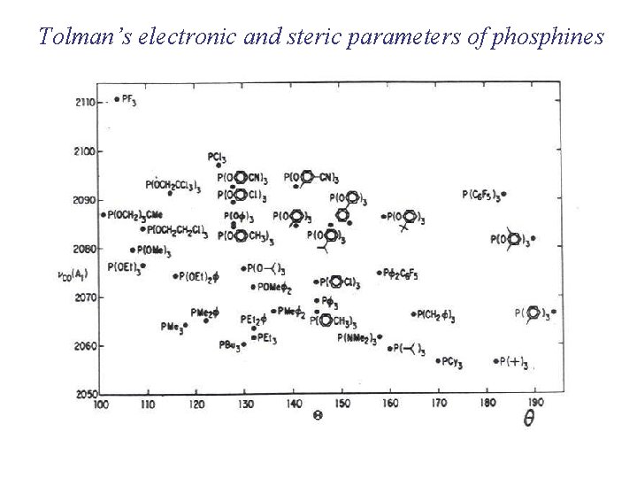 Tolman’s electronic and steric parameters of phosphines 