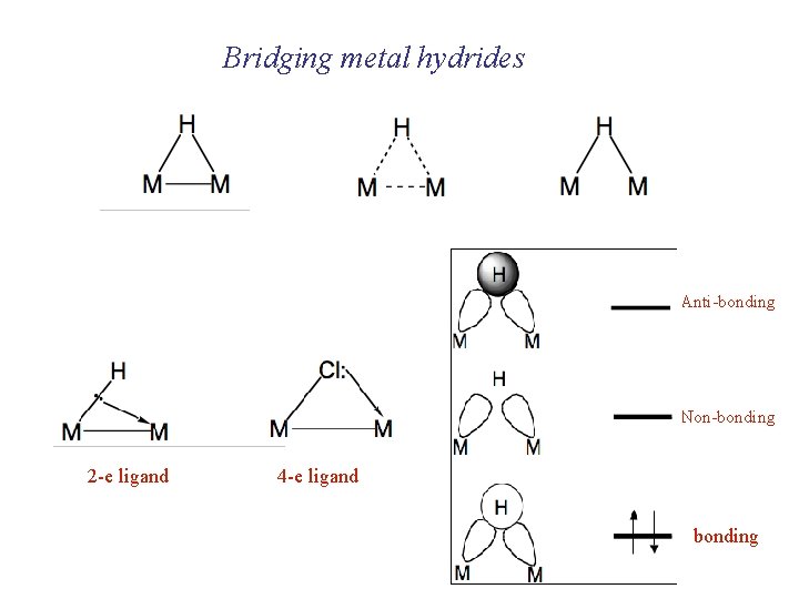 Bridging metal hydrides Anti-bonding Non-bonding 2 -e ligand 4 -e ligand bonding 