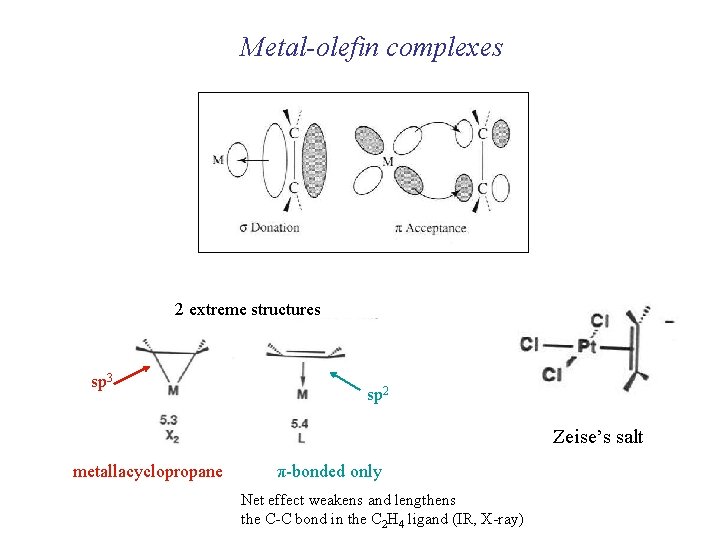 Metal-olefin complexes 2 extreme structures sp 3 sp 2 Zeise’s salt metallacyclopropane π-bonded only