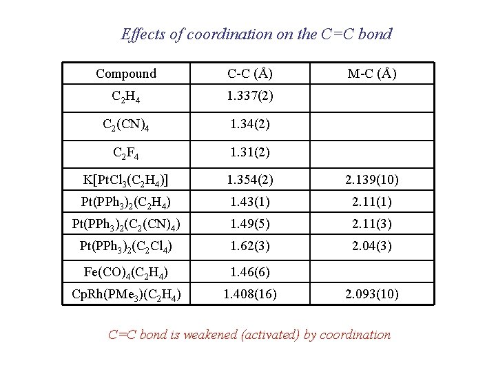Effects of coordination on the C=C bond Compound C-C (Å) M-C (Å) C 2