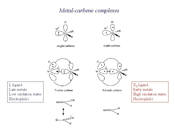 Metal-carbene complexes L ligand Late metals Low oxidation states Electrophilic X 2 ligand Early