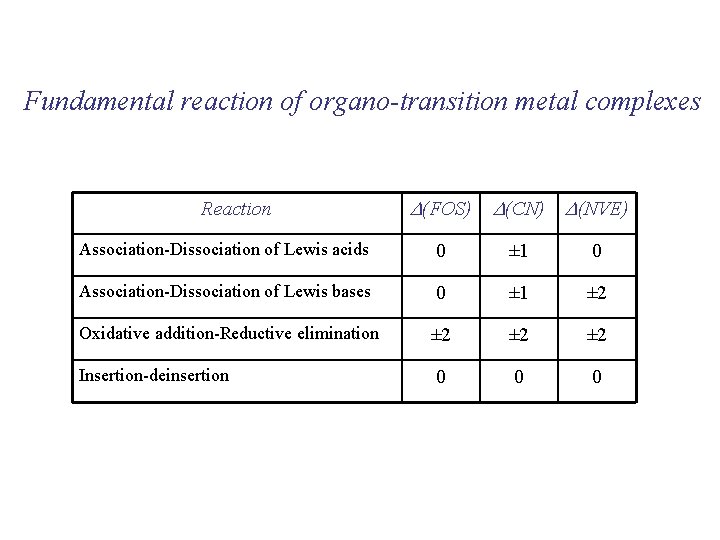 Fundamental reaction of organo-transition metal complexes Reaction D(FOS) D(CN) D(NVE) Association-Dissociation of Lewis acids