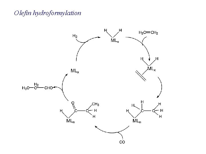 Olefin hydroformylation 
