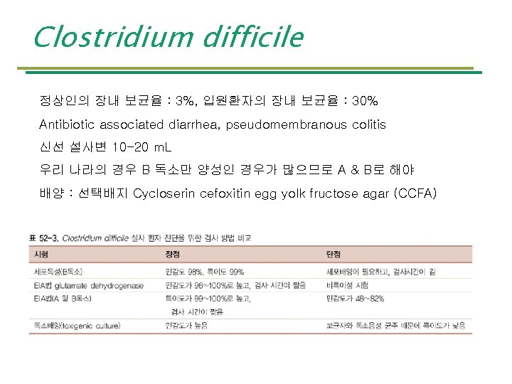 Clostridium difficile 정상인의 장내 보균율 : 3%, 입원환자의 장내 보균율 : 30% Antibiotic associated