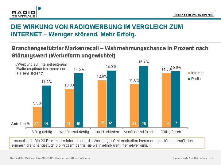 Radio. Geht ins Ohr. Bleibt im Kopf. DIE WIRKUNG VON RADIOWERBUNG IM VERGLEICH ZUM