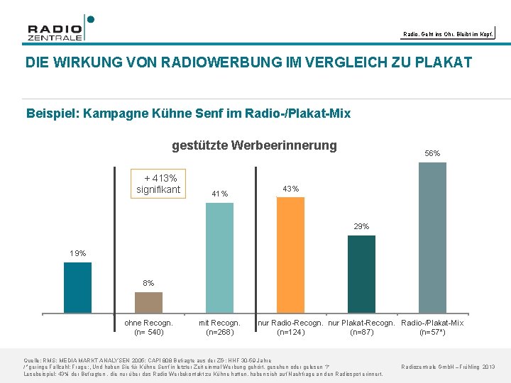 Radio. Geht ins Ohr. Bleibt im Kopf. DIE WIRKUNG VON RADIOWERBUNG IM VERGLEICH ZU