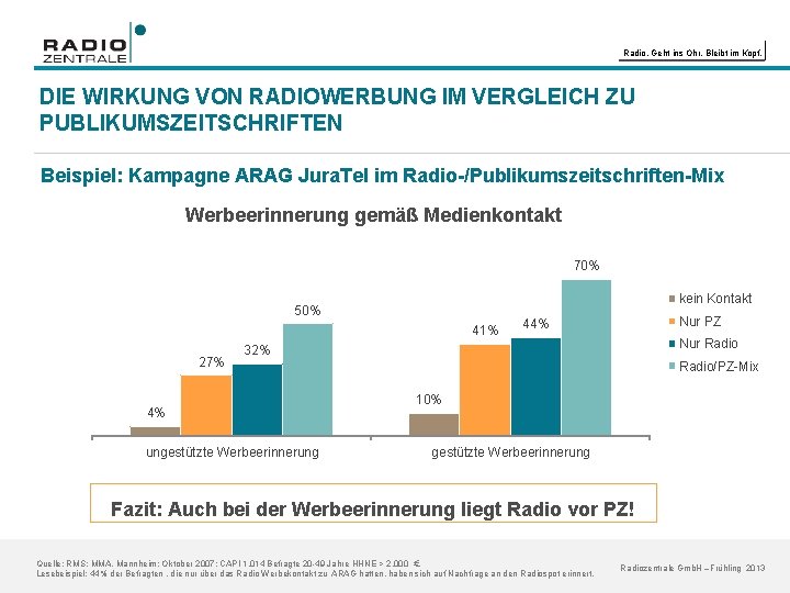 Radio. Geht ins Ohr. Bleibt im Kopf. DIE WIRKUNG VON RADIOWERBUNG IM VERGLEICH ZU