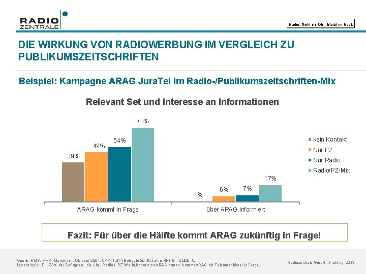 Radio. Geht ins Ohr. Bleibt im Kopf. DIE WIRKUNG VON RADIOWERBUNG IM VERGLEICH ZU