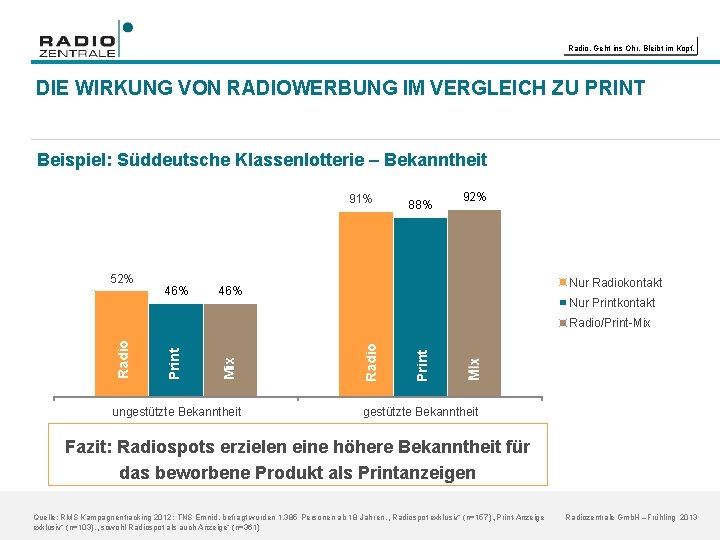 Radio. Geht ins Ohr. Bleibt im Kopf. DIE WIRKUNG VON RADIOWERBUNG IM VERGLEICH ZU