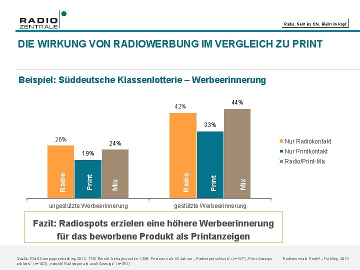 Radio. Geht ins Ohr. Bleibt im Kopf. DIE WIRKUNG VON RADIOWERBUNG IM VERGLEICH ZU