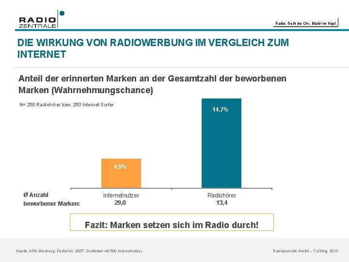 Radio. Geht ins Ohr. Bleibt im Kopf. DIE WIRKUNG VON RADIOWERBUNG IM VERGLEICH ZUM