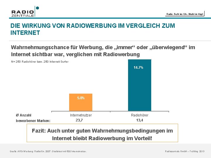 Radio. Geht ins Ohr. Bleibt im Kopf. DIE WIRKUNG VON RADIOWERBUNG IM VERGLEICH ZUM