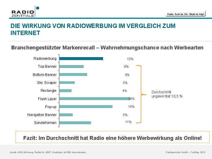 Radio. Geht ins Ohr. Bleibt im Kopf. DIE WIRKUNG VON RADIOWERBUNG IM VERGLEICH ZUM