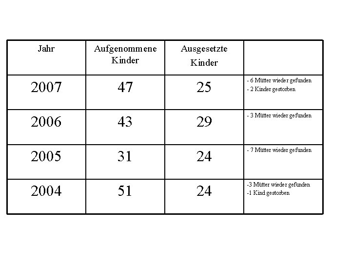 Jahr 2007 2006 2005 2004 Aufgenommene Kinder 47 43 31 51 Ausgesetzte Kinder 25