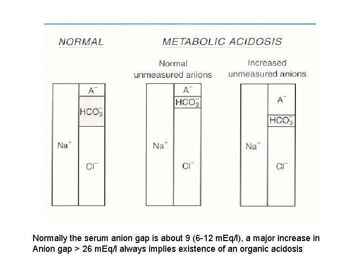 Normally the serum anion gap is about 9 (6 -12 m. Eq/l), a major