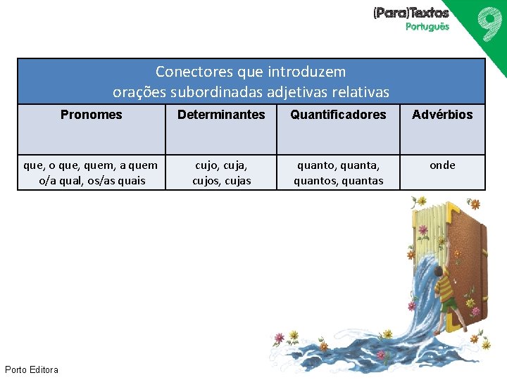 Conectores que introduzem orações subordinadas adjetivas relativas Pronomes Determinantes Quantificadores Advérbios que, o que,