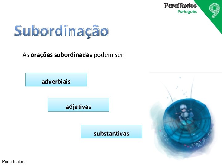 Subordinação As orações subordinadas podem ser: adverbiais adjetivas substantivas Porto Editora 