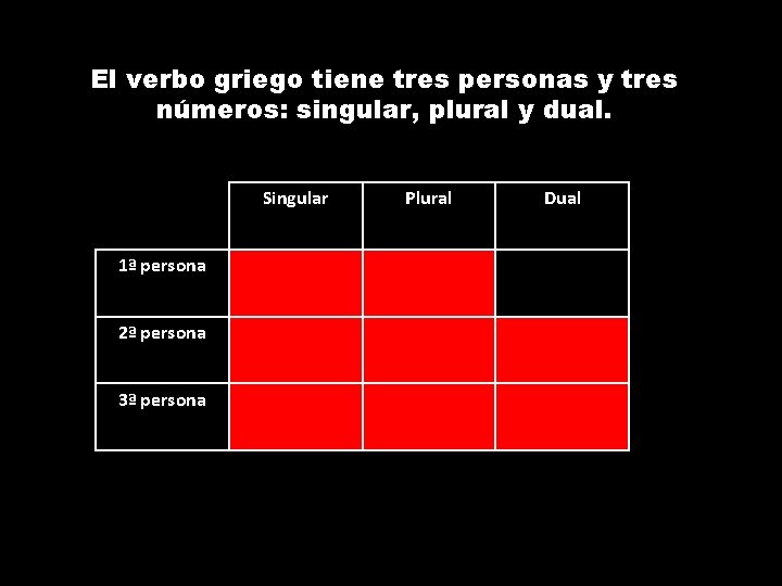 El verbo griego tiene tres personas y tres números: singular, plural y dual. Singular