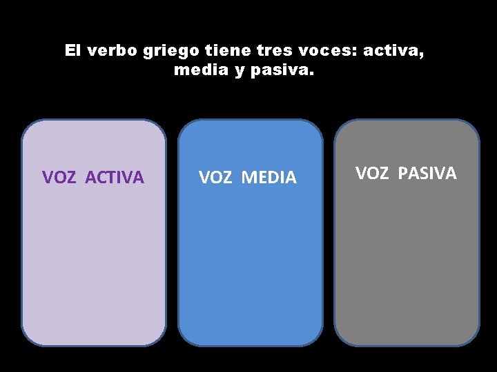 El verbo griego tiene tres voces: activa, media y pasiva. VOZ ACTIVA VOZ MEDIA