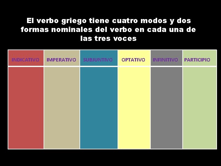 El verbo griego tiene cuatro modos y dos formas nominales del verbo en cada