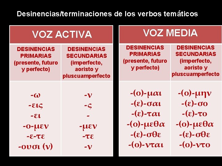 Desinencias/terminaciones de los verbos temáticos VOZ ACTIVA DESINENCIAS PRIMARIAS (presente, futuro y perfecto) -ω