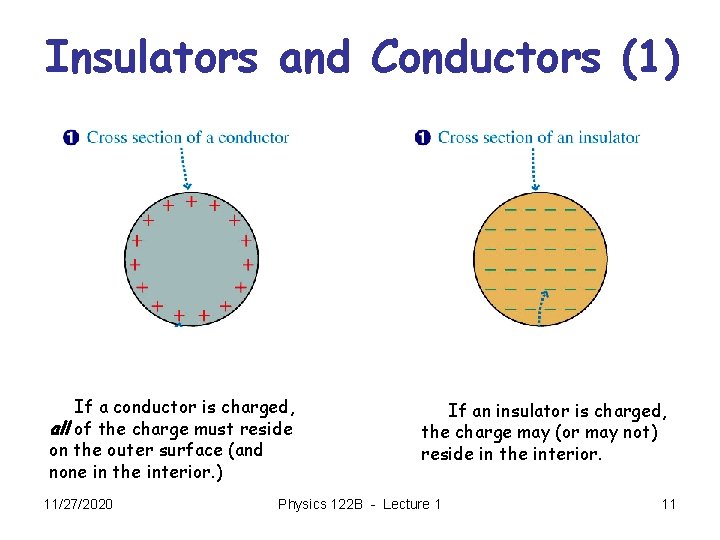 Insulators and Conductors (1) If a conductor is charged, all of the charge must