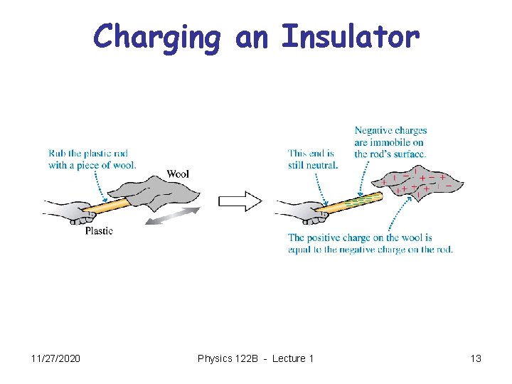 Charging an Insulator 11/27/2020 Physics 122 B - Lecture 1 13 