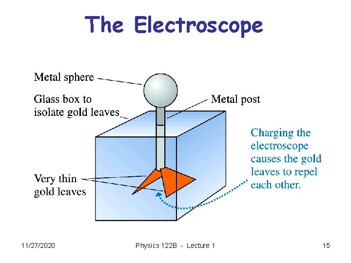 The Electroscope 11/27/2020 Physics 122 B - Lecture 1 15 