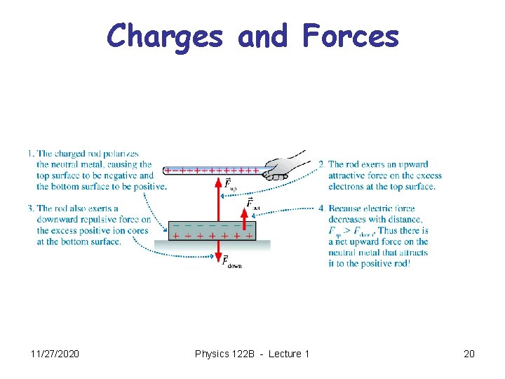 Charges and Forces 11/27/2020 Physics 122 B - Lecture 1 20 