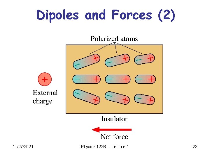 Dipoles and Forces (2) 11/27/2020 Physics 122 B - Lecture 1 23 
