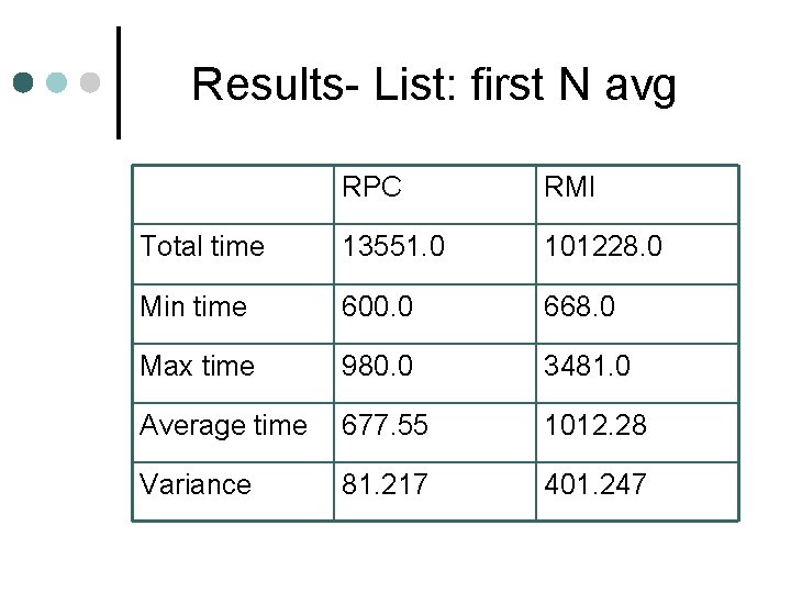 Results- List: first N avg RPC RMI Total time 13551. 0 101228. 0 Min