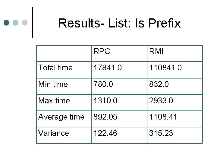 Results- List: Is Prefix RPC RMI Total time 17841. 0 110841. 0 Min time