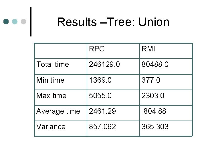 Results –Tree: Union RPC RMI Total time 246129. 0 80488. 0 Min time 1369.