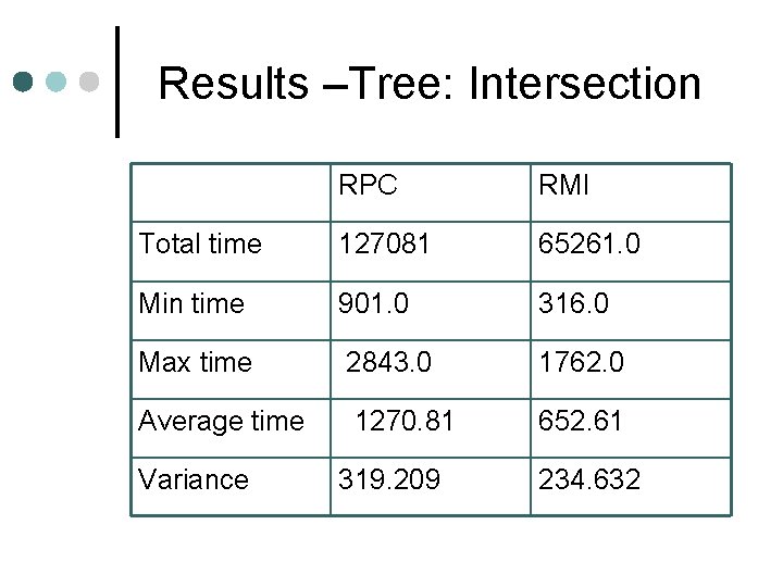 Results –Tree: Intersection RPC RMI Total time 127081 65261. 0 Min time 901. 0
