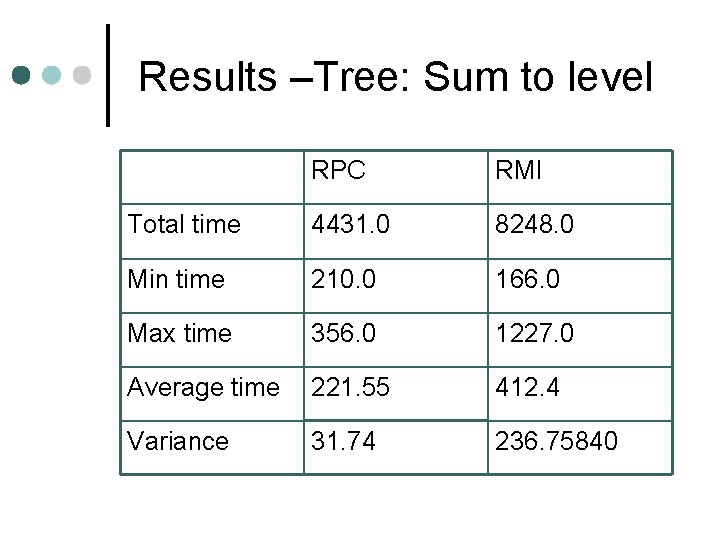 Results –Tree: Sum to level RPC RMI Total time 4431. 0 8248. 0 Min