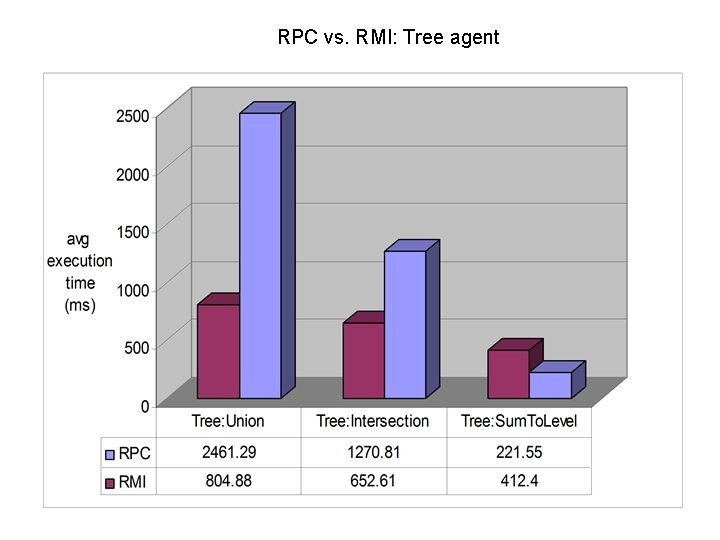 RPC vs. RMI: Tree agent 