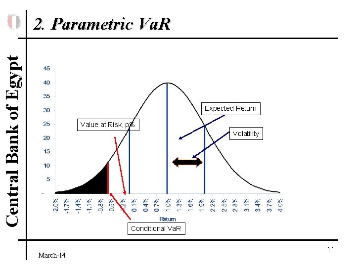 Central Bank of Egypt 2. Parametric Va. R Expected Return Value at Risk, p%