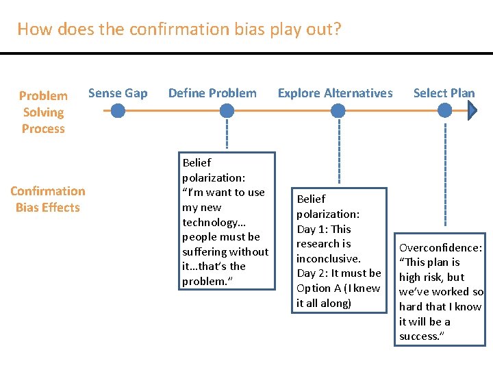 How does the confirmation bias play out? Problem Solving Process Confirmation Bias Effects Sense