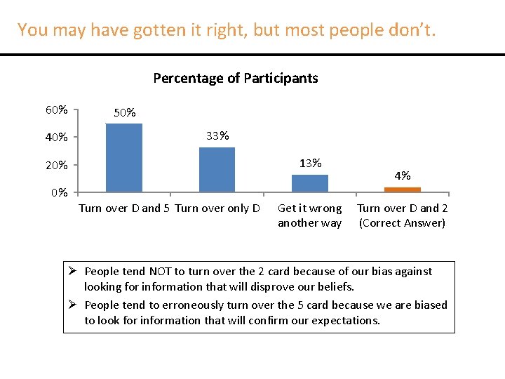 You may have gotten it right, but most people don’t. Percentage of Participants 60%