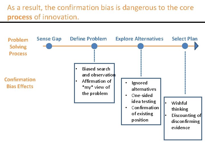 As a result, the confirmation bias is dangerous to the core process of innovation.